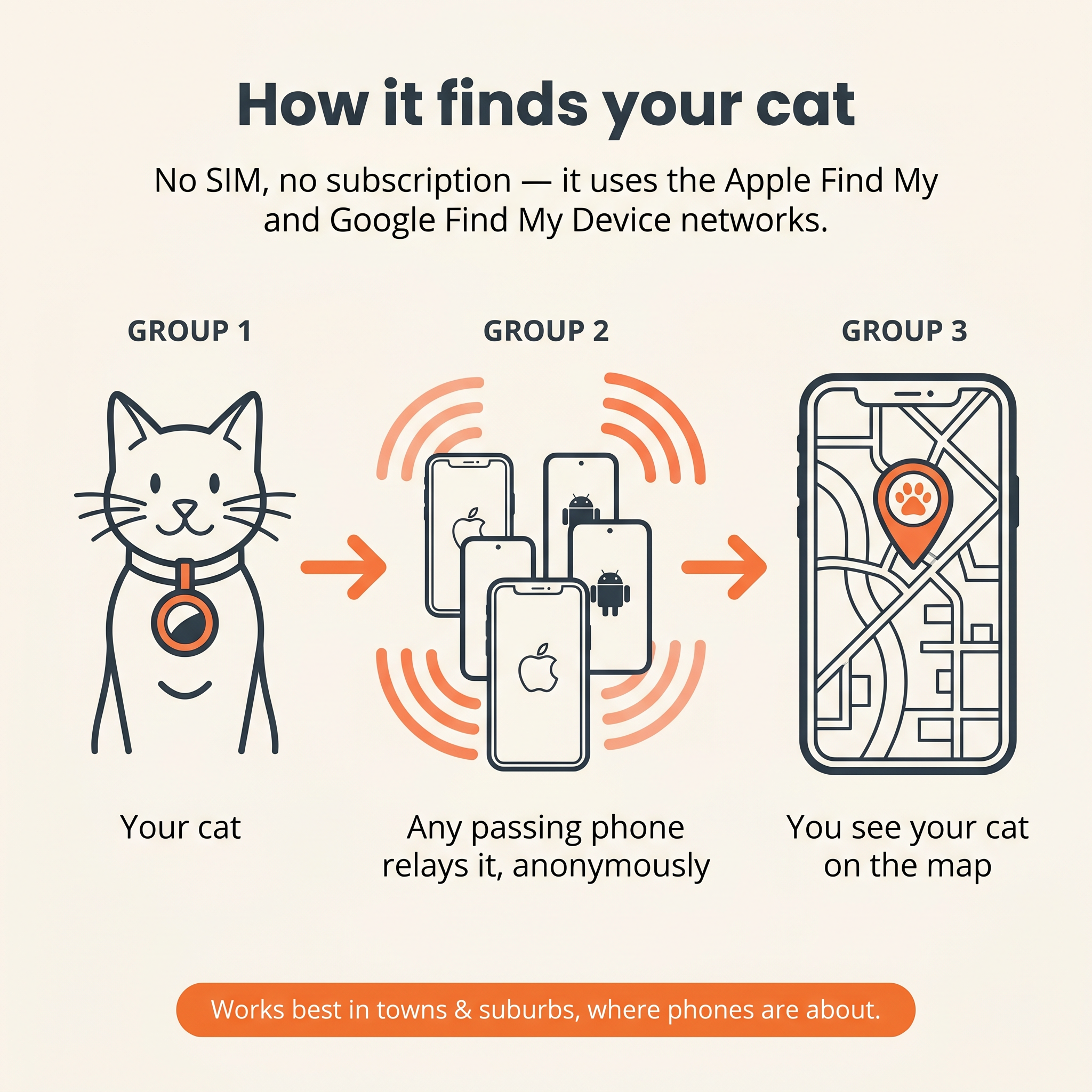 Purrspot™ GPS Cat Collar — No Subscription, No Nightly Charging