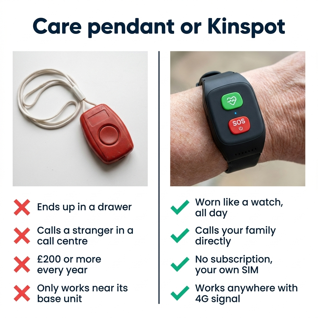 Kinspot™ — SOS Watch That Calls Your Family, No Subscription