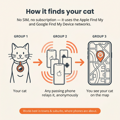 Purrspot™ GPS Cat Collar — No Subscription, No Nightly Charging