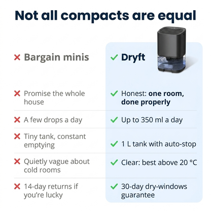 Dryft™ — The Right-Sized Dehumidifier