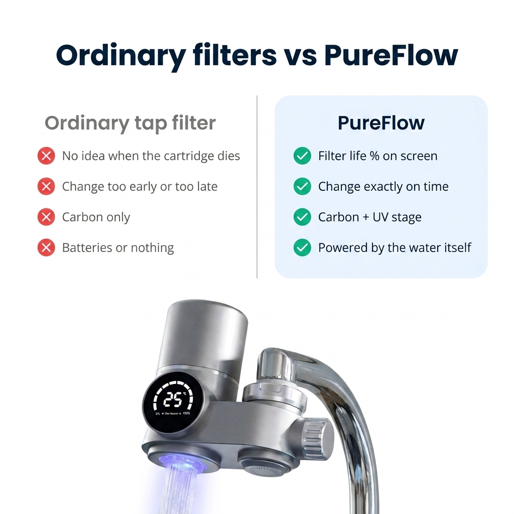 PureFlow™ — The Only Tap Filter That Shows You It's Working