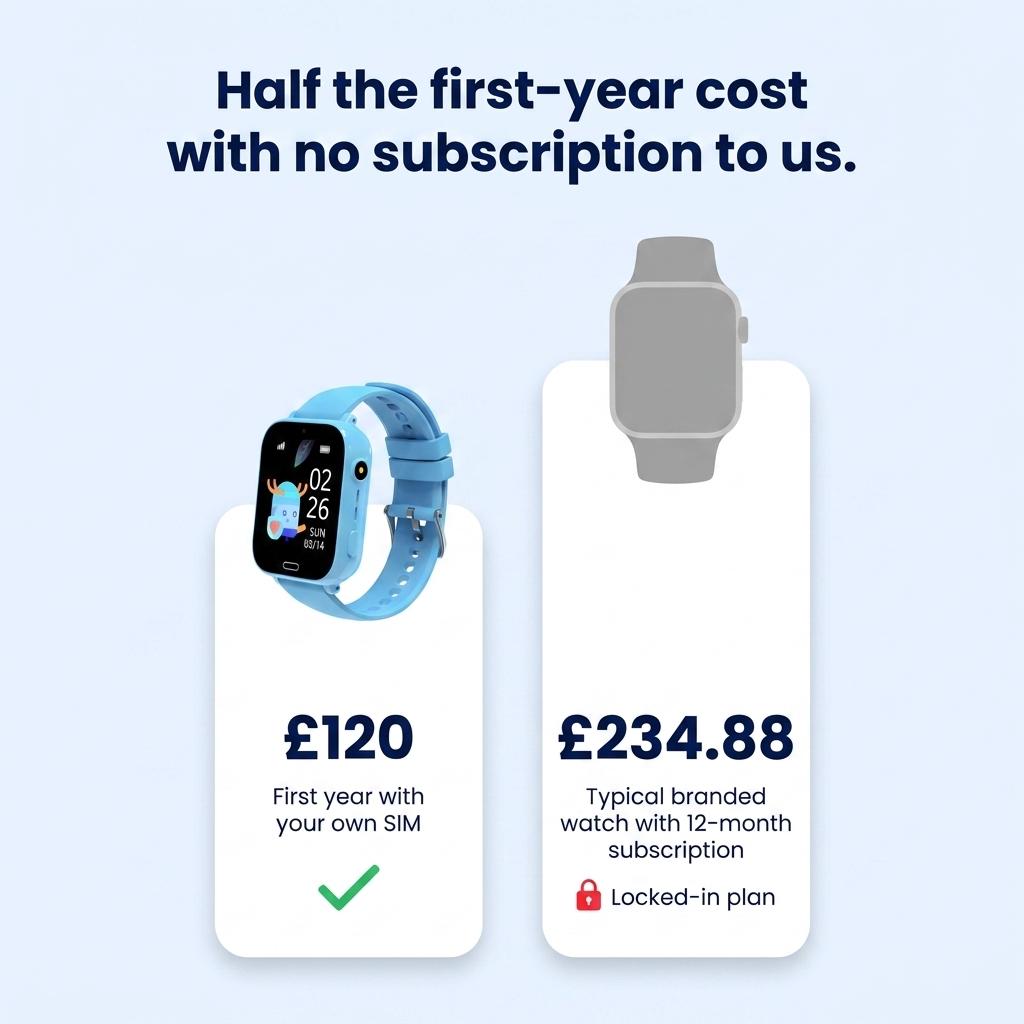 Year-one cost - about £120 SIM included vs £234.88