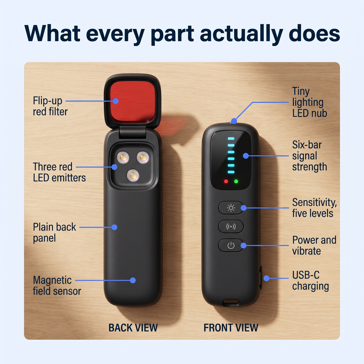 What every part actually does - back view with the flip-up red filter and three red LED emitters, front view with the six-bar signal strength and controls